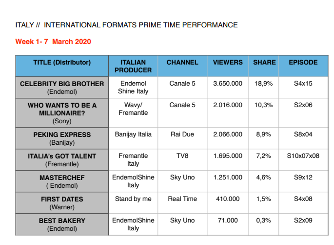 International Formats Prime Time Performance (1-7 March)